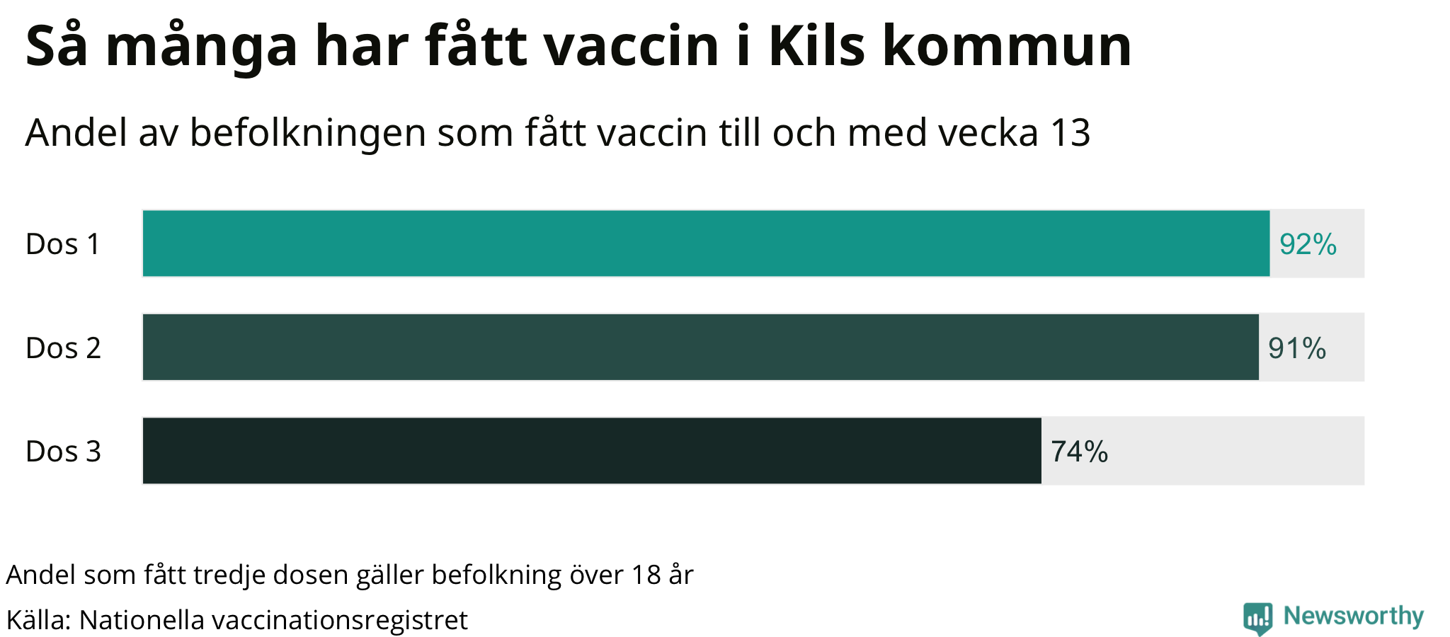 Graf över andel vaccinerade